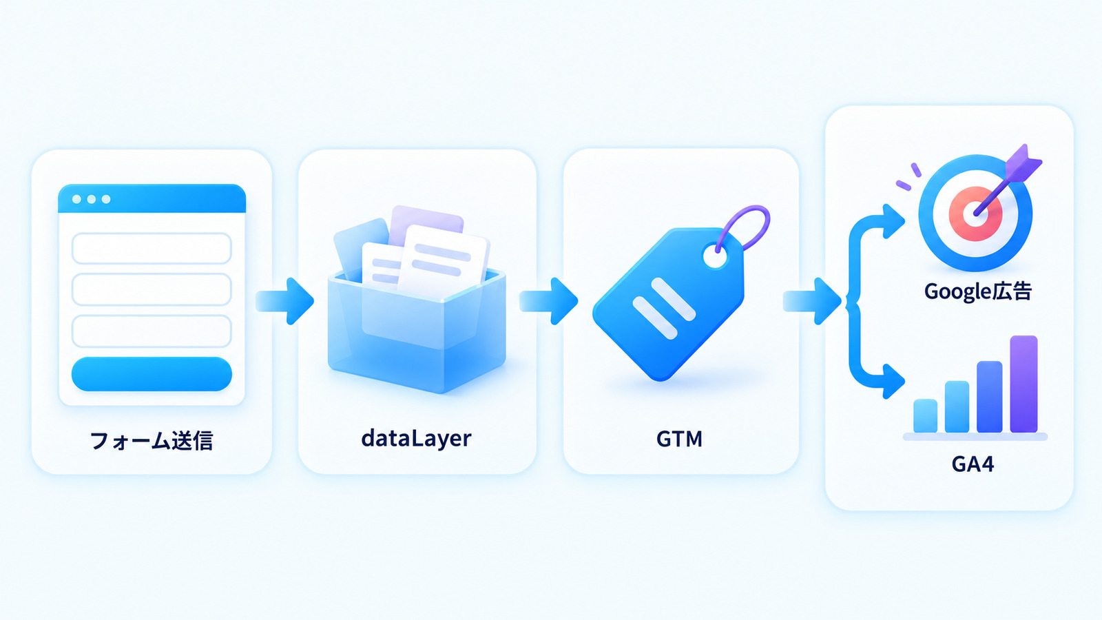 お問い合わせフォームの送信から、GTMを通ってGoogle広告とGA4に成果が届くまでの流れの図