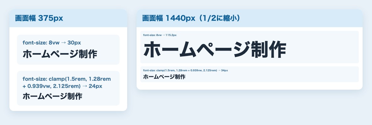 画面幅375pxと1440pxで、8vwの見出しとclamp()の見出しを比べた画面。8vwは1440pxで115.2pxまで大きくなり、clamp()は34pxで止まっている
