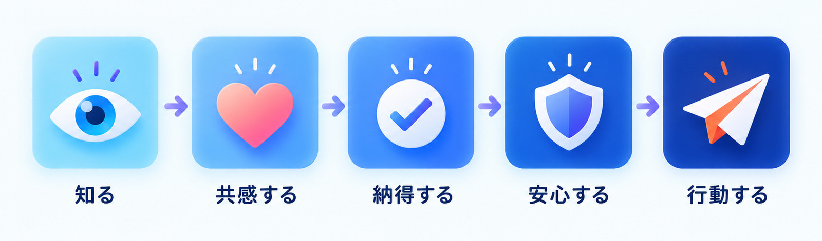 「知る」「共感する」「納得する」「安心する」「行動する」の5つのステップが、矢印でつながっている図